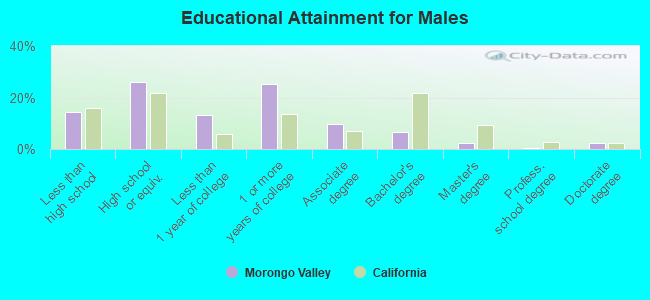 Educational Attainment for Males