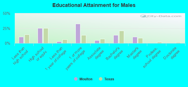 Educational Attainment for Males