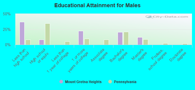 Educational Attainment for Males