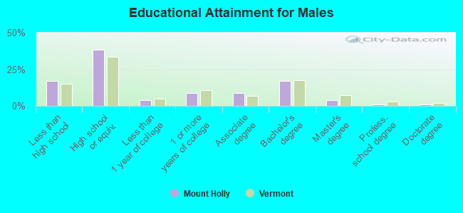 Educational Attainment for Males