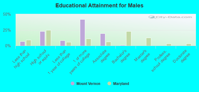 Educational Attainment for Males