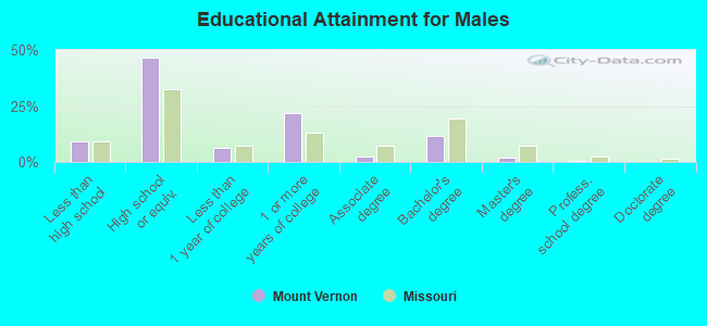 Educational Attainment for Males