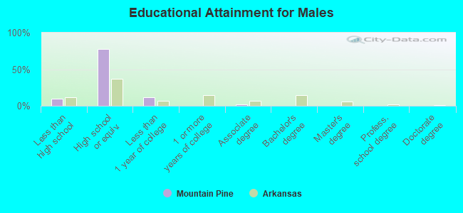 Educational Attainment for Males