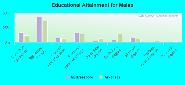 Educational Attainment for Males