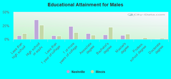 Educational Attainment for Males