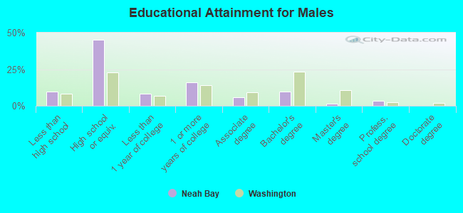 Educational Attainment for Males