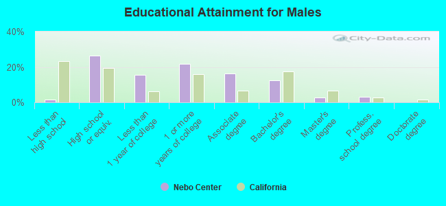 Educational Attainment for Males