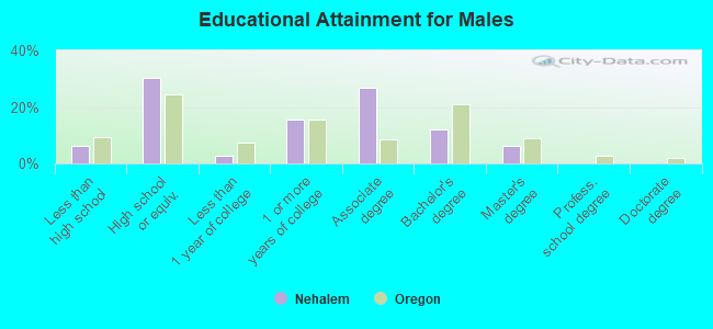 Educational Attainment for Males