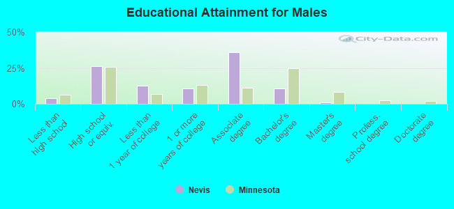 Educational Attainment for Males