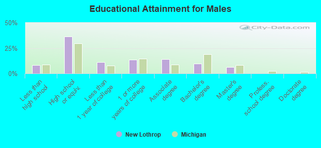 Educational Attainment for Males