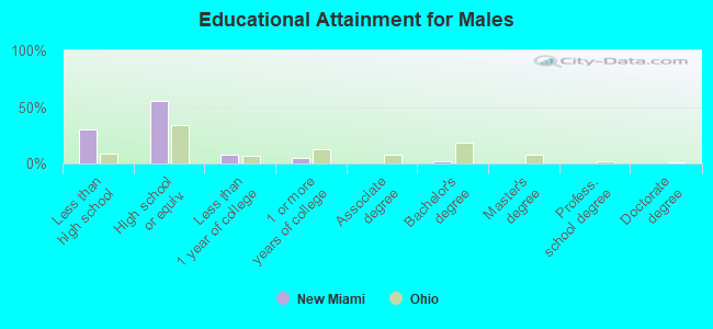 Educational Attainment for Males