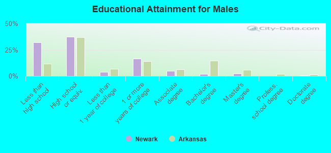 Educational Attainment for Males