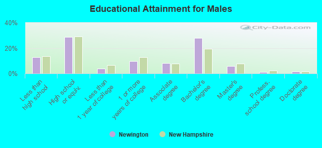 Educational Attainment for Males