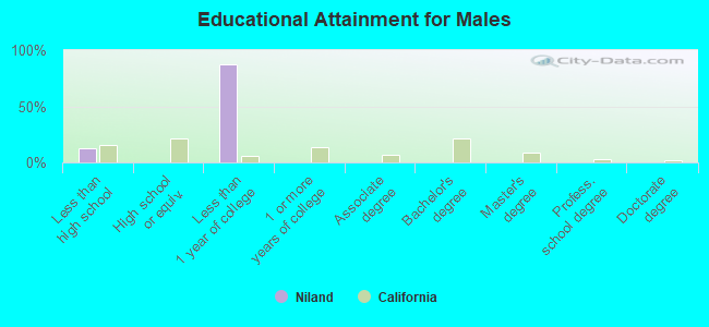 Educational Attainment for Males