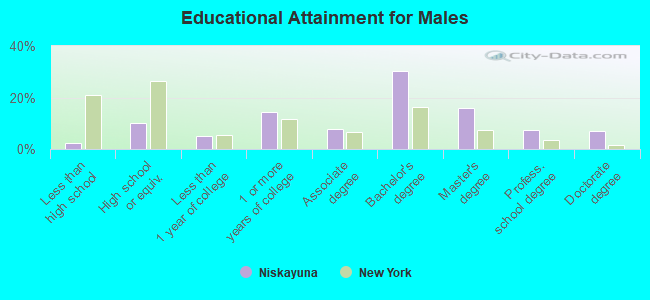 Educational Attainment for Males