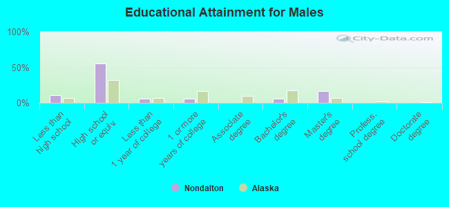 Educational Attainment for Males