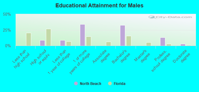 Educational Attainment for Males