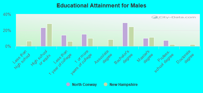 Educational Attainment for Males