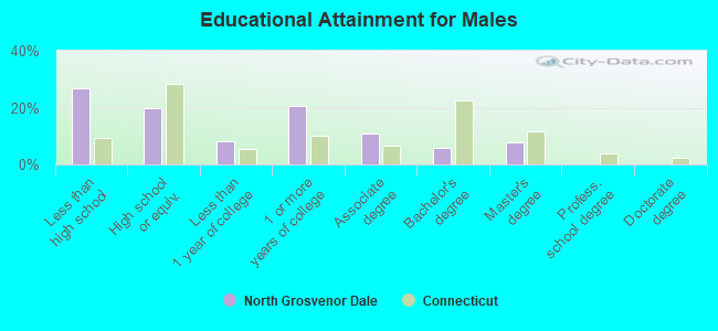 Educational Attainment for Males