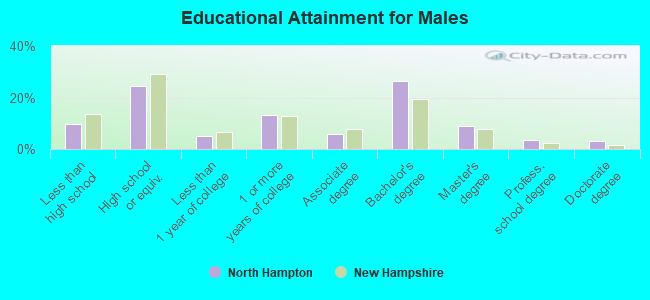 Educational Attainment for Males