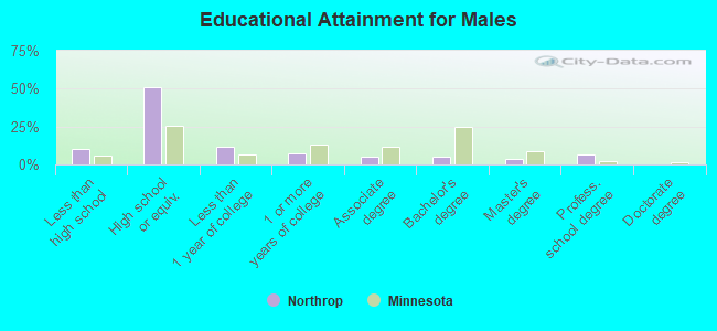 Educational Attainment for Males