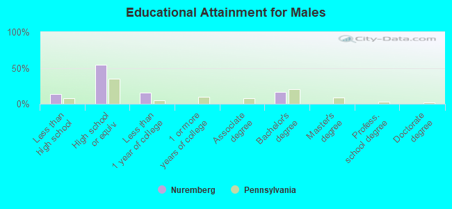 Educational Attainment for Males