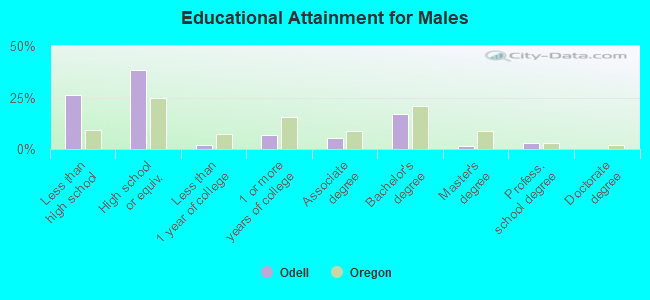 Educational Attainment for Males