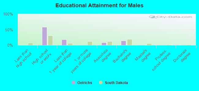 Educational Attainment for Males