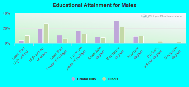 Educational Attainment for Males