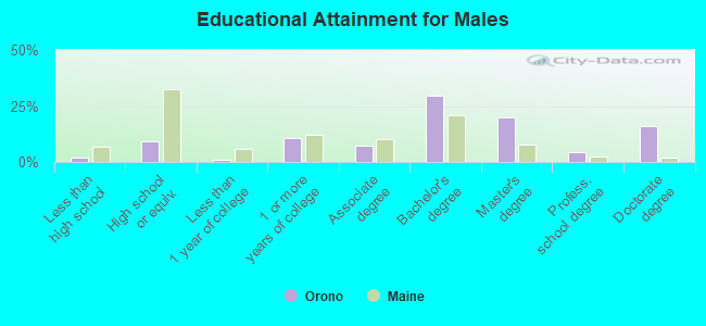 Educational Attainment for Males