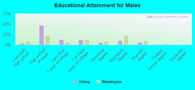 Educational Attainment for Males