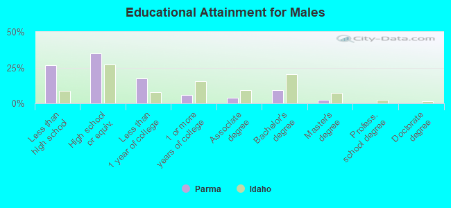 Educational Attainment for Males