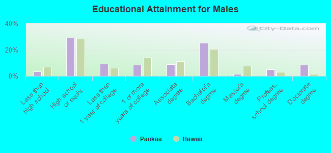 Educational Attainment for Males