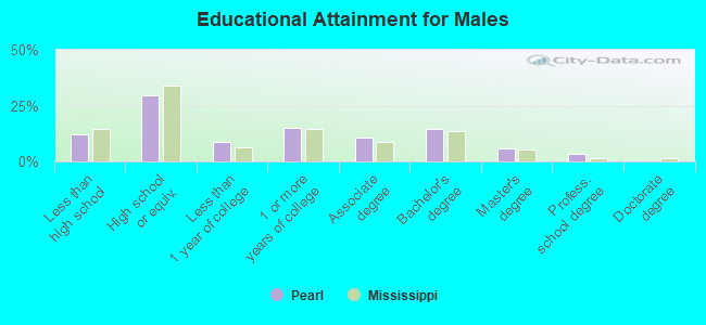 Educational Attainment for Males