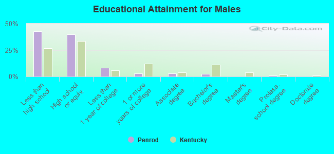 Educational Attainment for Males