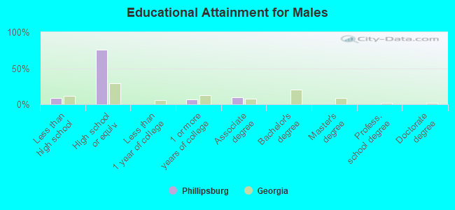 Educational Attainment for Males