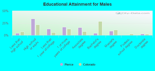 Educational Attainment for Males