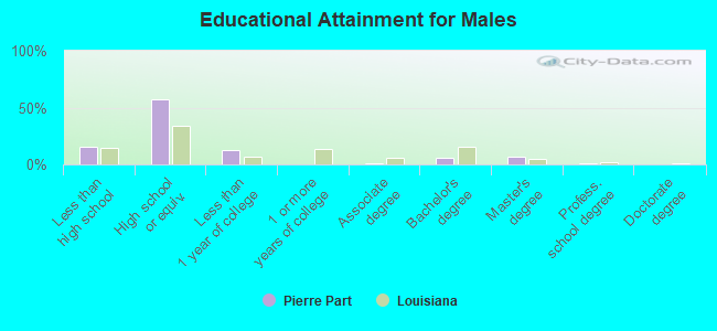 Educational Attainment for Males