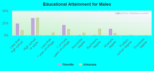 Educational Attainment for Males