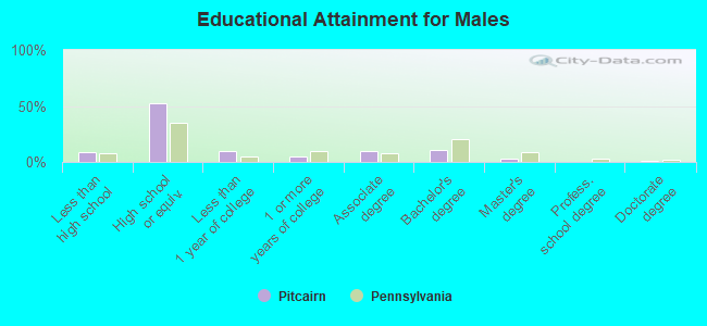 Educational Attainment for Males