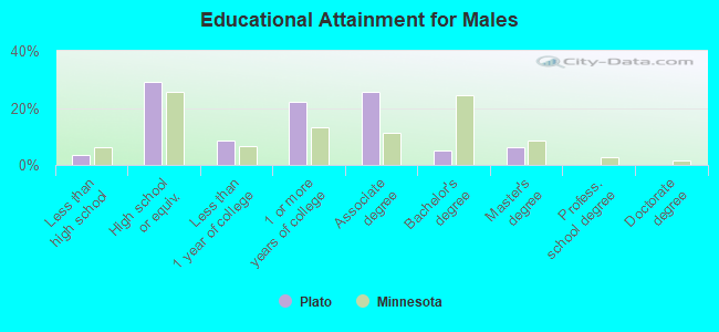 Educational Attainment for Males