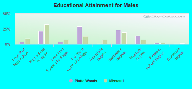 Educational Attainment for Males