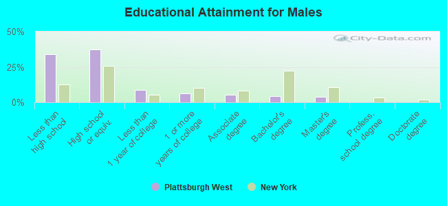 Educational Attainment for Males