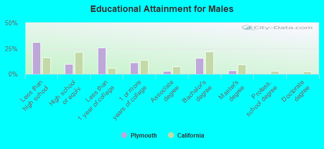 Educational Attainment for Males