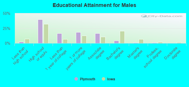 Educational Attainment for Males