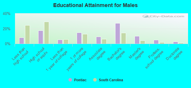 Educational Attainment for Males