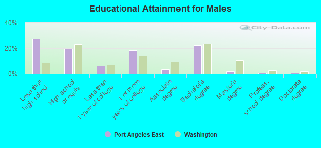 Educational Attainment for Males