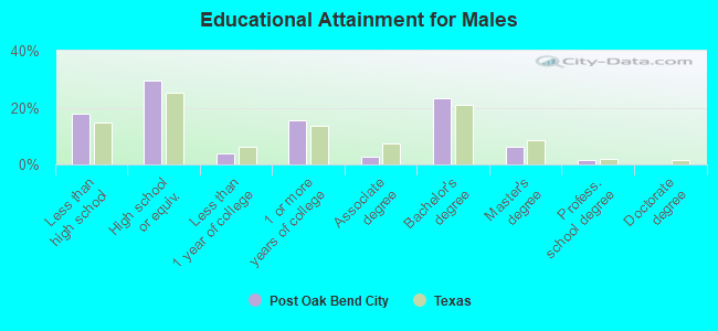 Educational Attainment for Males