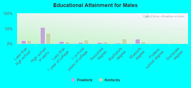 Educational Attainment for Males