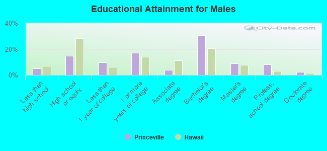 Educational Attainment for Males